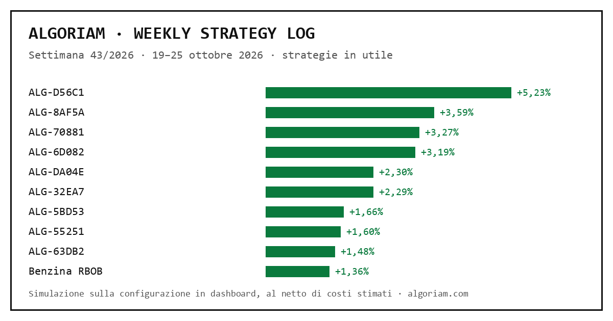 Grafico a barre delle strategie in utile, settimana 43/2026